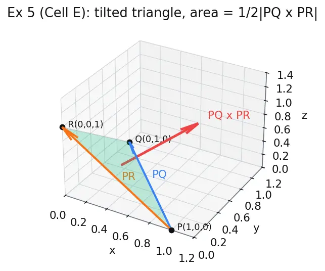 Figure — Cross product — formula, direction (right-hand rule), torque - area calculation