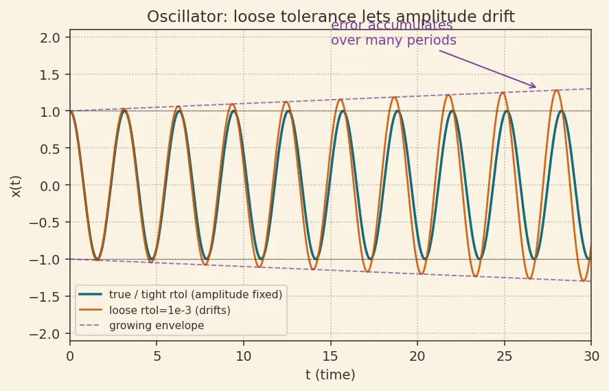 Figure — scipy.integrate — odeint, solve_ivp (RK45, DOP853), quad