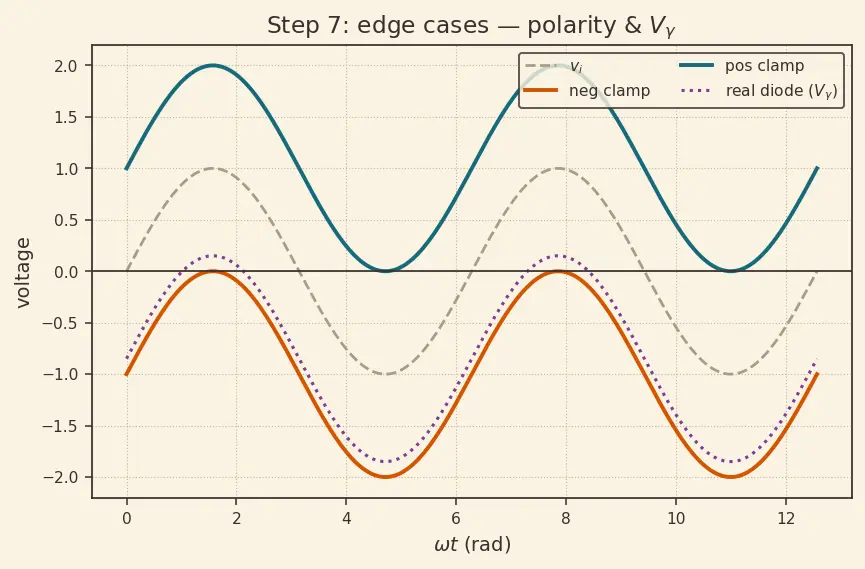 Figure — Diode clipping and clamping circuits