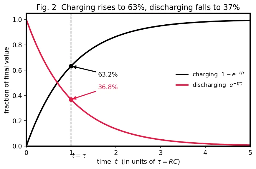 Figure — RC circuits — charging, discharging, time constant τ = RC