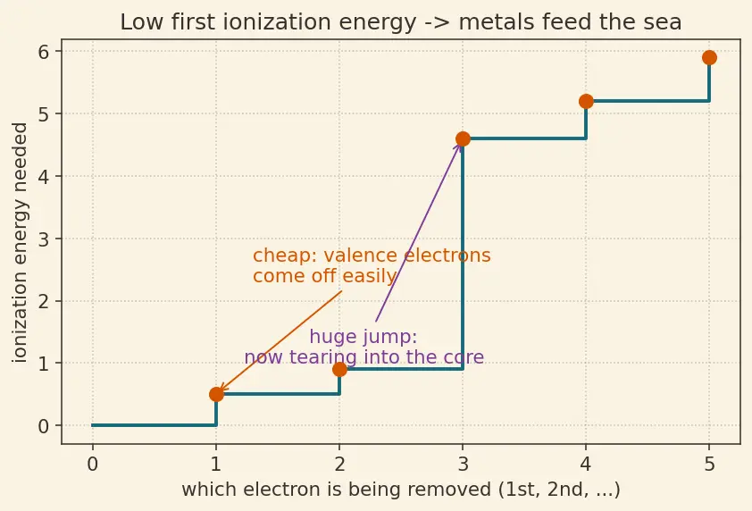 Figure — Metallic bonding — electron sea, band theory (intro)