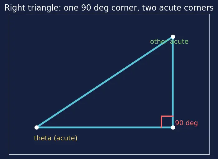 Figure — Complementary angle relationships — sin(90−θ) = cos θ etc.