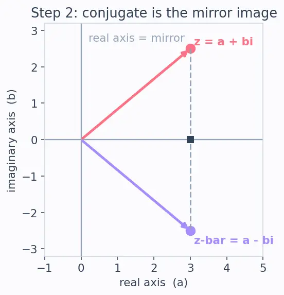 Figure — Complex conjugate — properties, applications in division