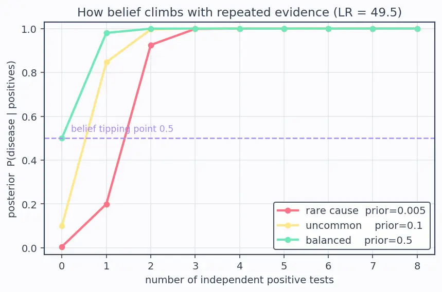 Figure — Bayes' theorem and applications
