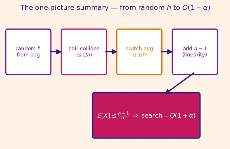 Figure — Universal hashing — probabilistic guarantee