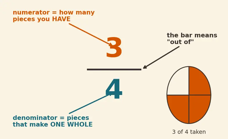 Figure — Fractions — proper, improper, mixed numbers