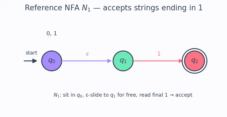 Figure — NFA — formal definition, epsilon transitions