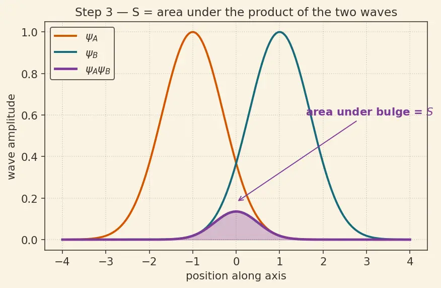 Figure — σ vs π bonds — overlap, strength