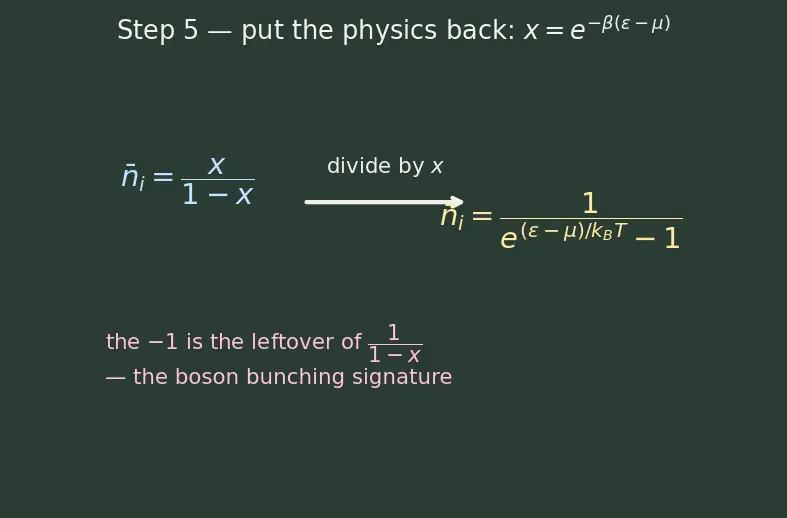 Figure — Bose-Einstein statistics — bosons