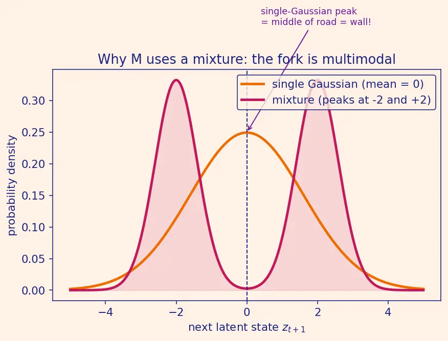 Figure — World models and embodied AI