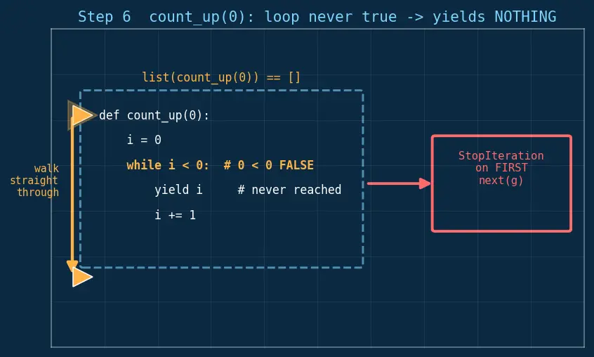 Figure — Generators — yield, generator functions, send(), next()