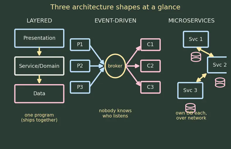 Figure — Software architecture — layered, MVC, event-driven, microservices, serverless