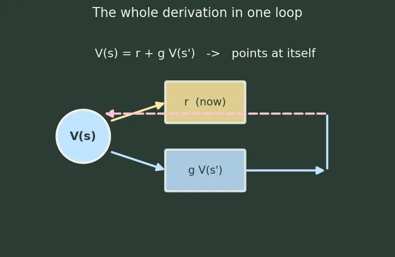 Figure — Bellman equations