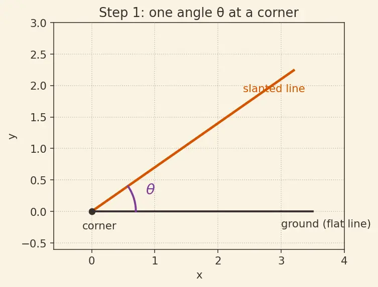 Figure — Trigonometric ratios in right triangle — sin, cos, tan, cosec, sec, cot
