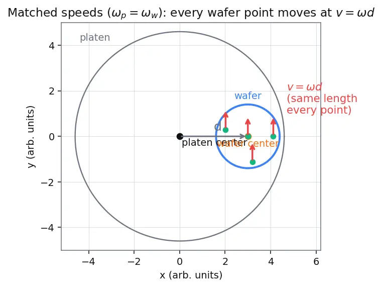 Figure — Chemical mechanical planarization (CMP)