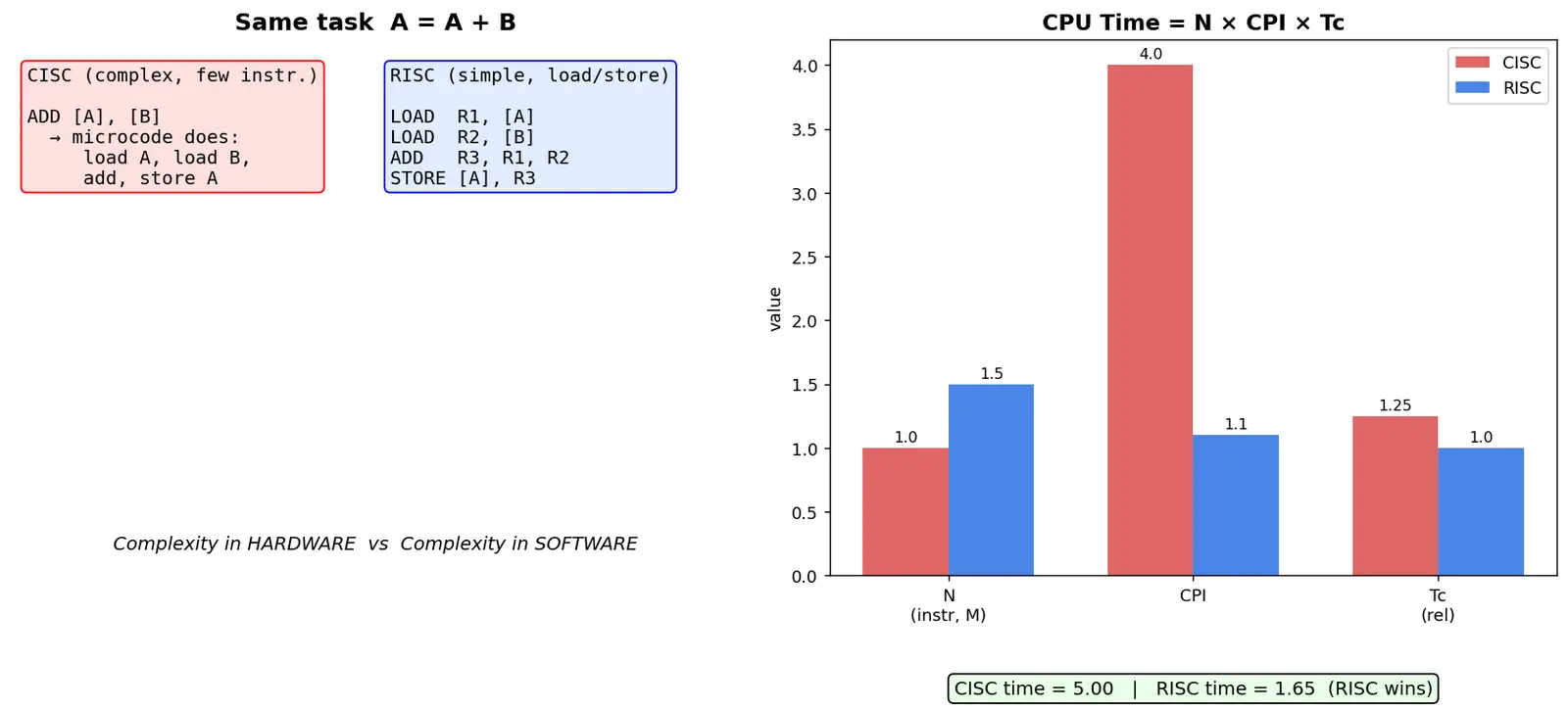 Figure — CISC vs RISC philosophies
