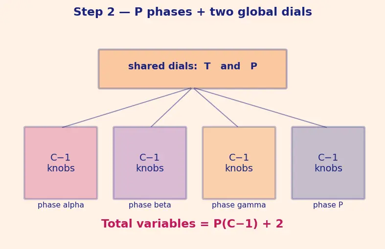 Figure — Phase rule — Gibbs phase rule