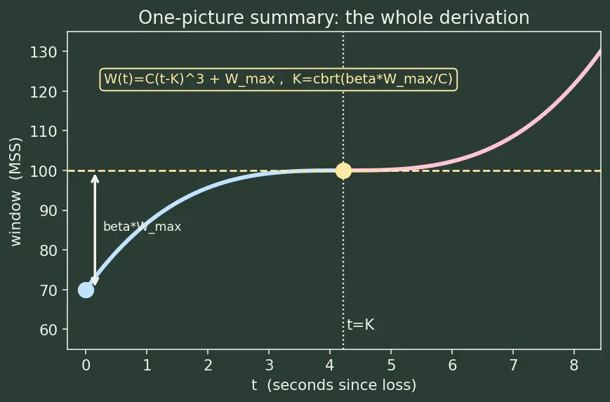 Figure — TCP congestion control — slow start, congestion avoidance, fast retransmit, CUBIC