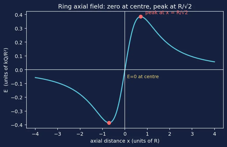 Figure — Electric field of point charge, dipole, ring, disk, line charge (Gauss's law)