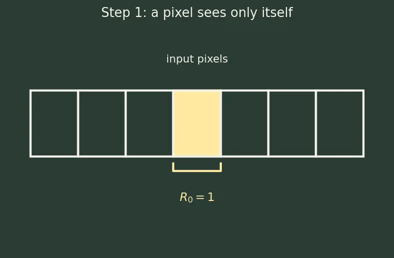 Figure — Feature maps and receptive fields