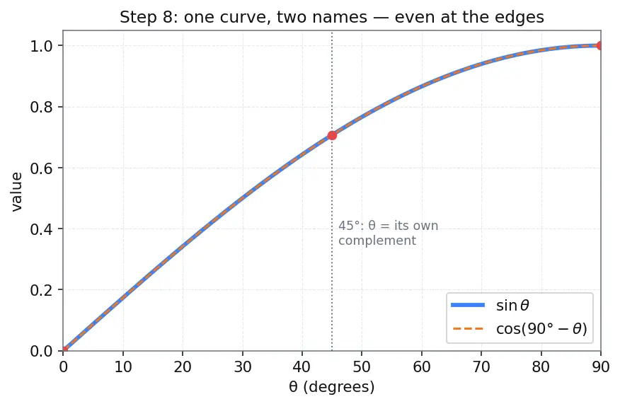 Figure — Co-function identities