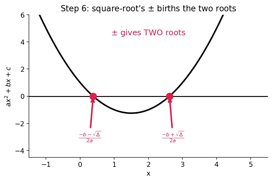 Figure — Quadratic formula — derivation by completing the square