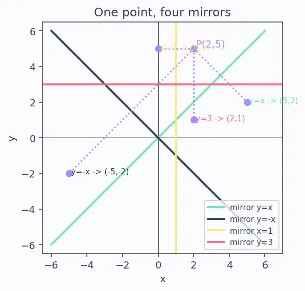 Figure — Symmetry — line symmetry, rotational symmetry, order of symmetry