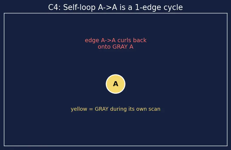 Figure — DFS applications — cycle detection (directed and undirected)
