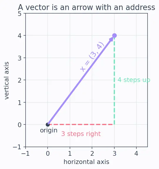 Figure — Orthogonal matrices — properties, det = ±1