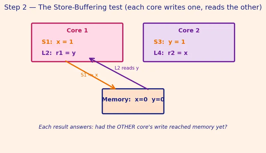 Figure — Memory consistency models