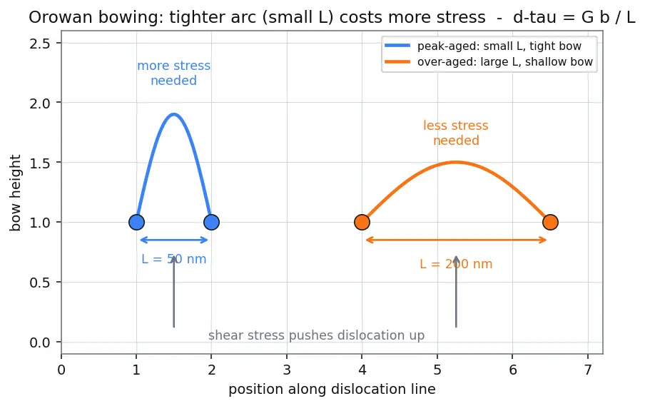 Figure — Heat treatment — annealing, normalising, quenching, tempering; precipitation hardening