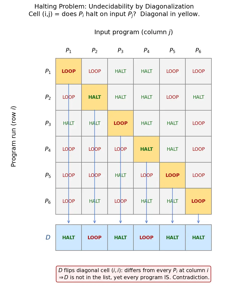 Figure — Halting problem — undecidability proof by diagonalization