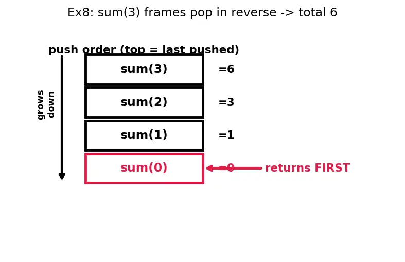Figure — Stack applications — balanced parentheses, infix-to-postfix, function call stack