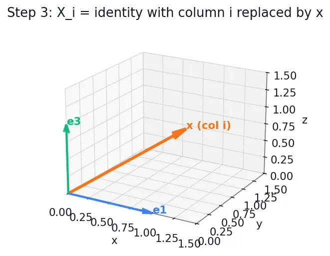 Figure — Cramer's rule