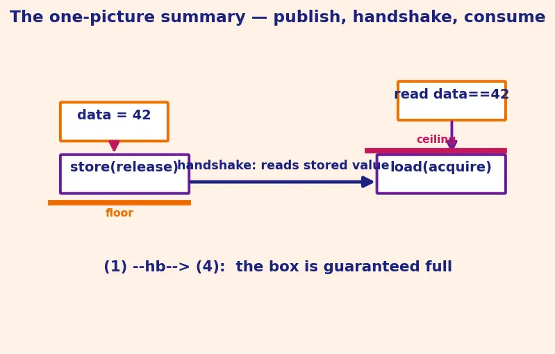 Figure — Memory model — happens-before, acquire-release semantics