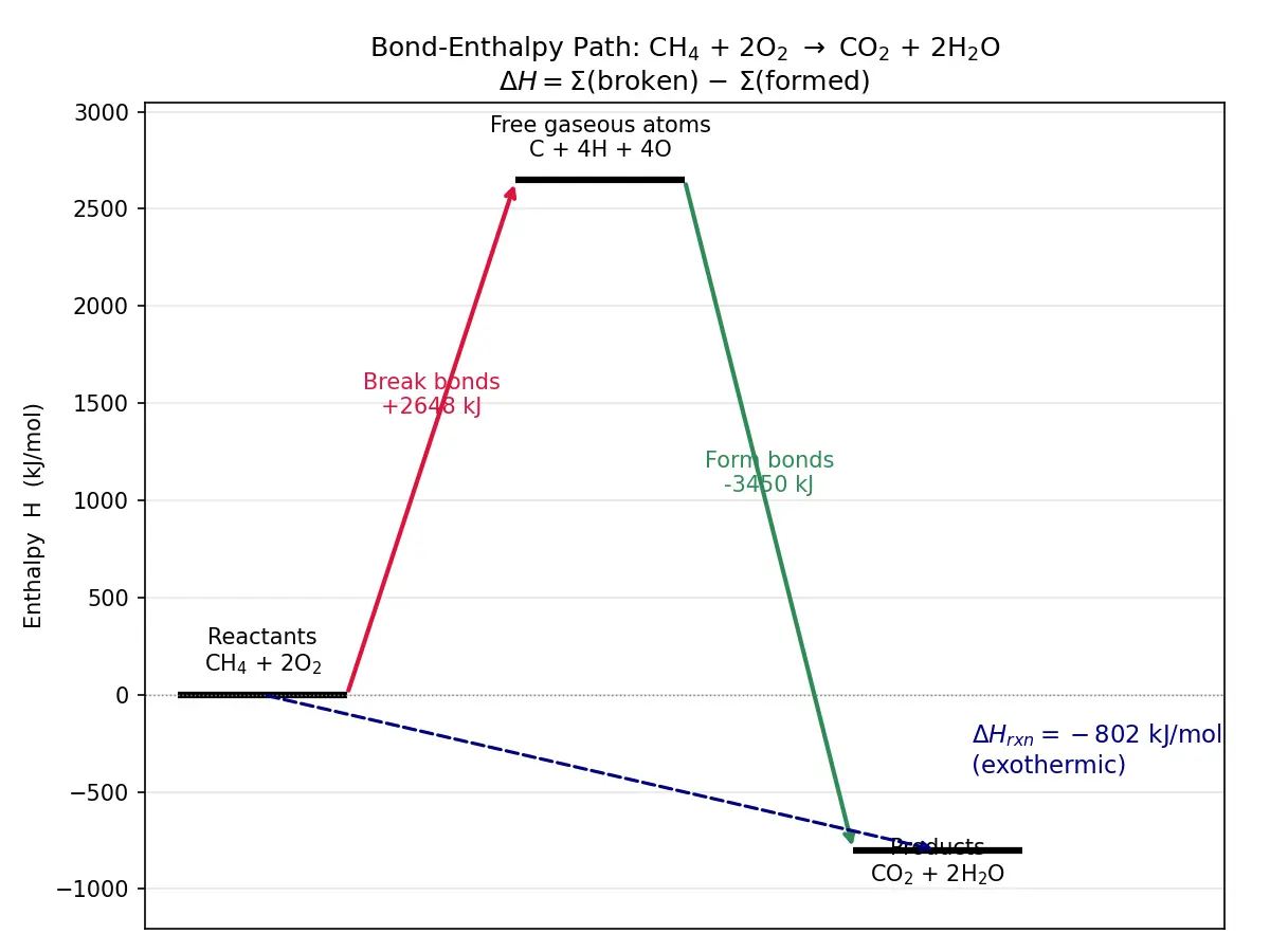 Figure — Bond enthalpies — estimating ΔH_rxn from bond energies