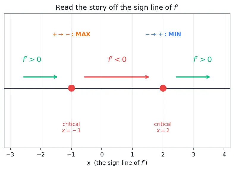 Figure — Applications — increasing - decreasing, local extrema (first derivative test)