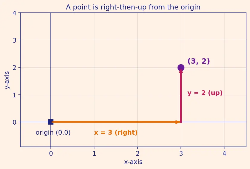 Figure — Collinearity of three points