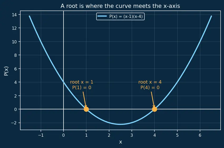 Figure — Formation of quadratic with given roots