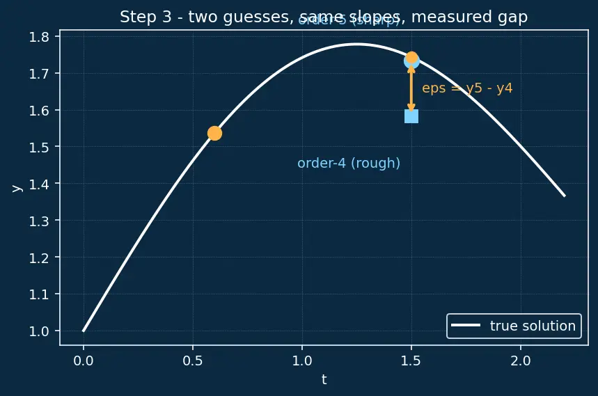 Figure — Adaptive step-size — RK45, error control