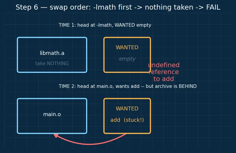 Figure — Static libraries — .a  -  .lib, creation and linking