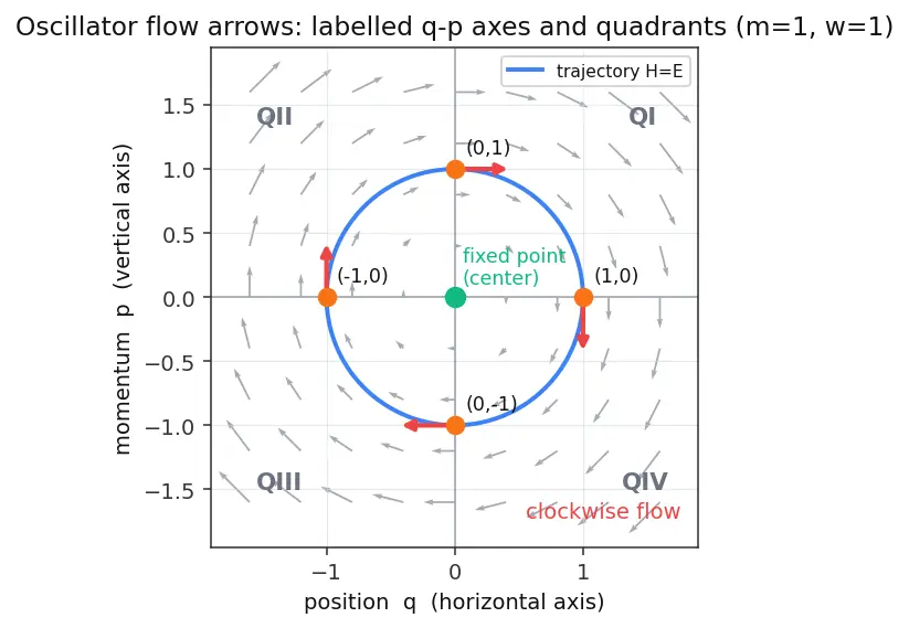 Figure — Phase space — trajectories, phase portraits