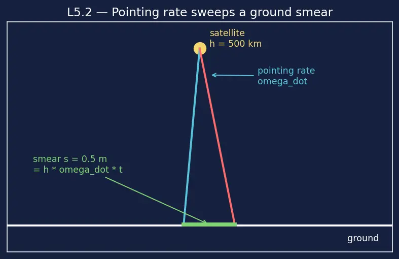 Figure — Requirements — SMART (Specific, Measurable, Achievable, Relevant, Testable)