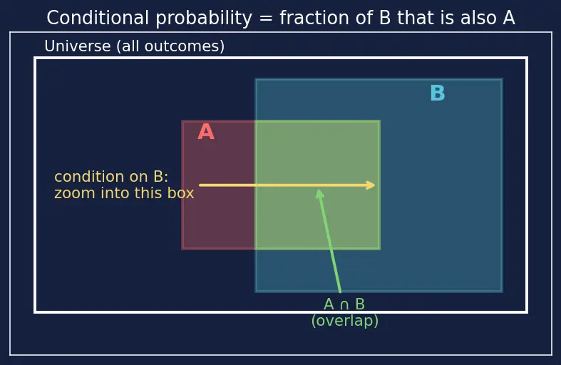 Figure — Conditional probability