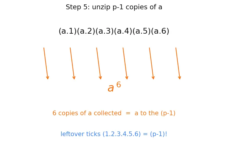 Figure — Fermat's little theorem (statement)