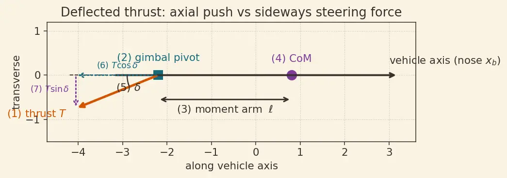 Figure — Thrust vector control — single-gimbal, dual-gimbal; TVC angles