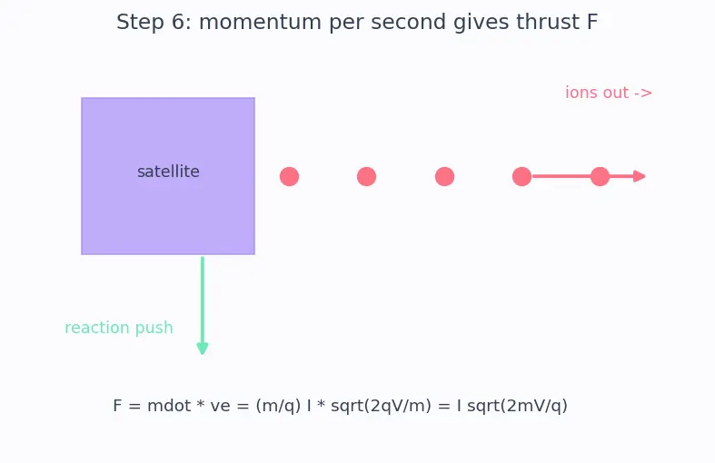 Figure — FEEP, MEMS thrusters — micro-propulsion