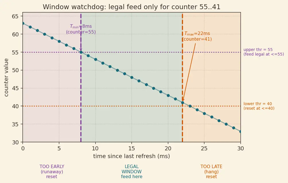 Figure — Watchdog timers — purpose, feeding, types