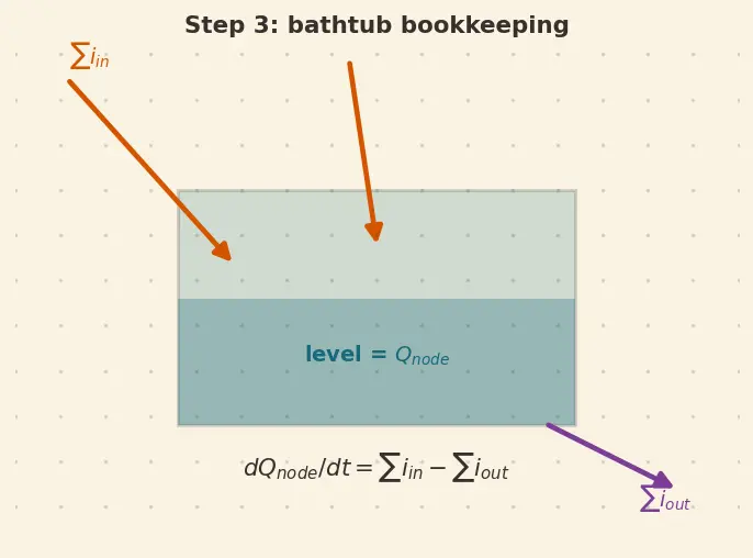 Figure — Apply Kirchhoff's Current Law (KCL)