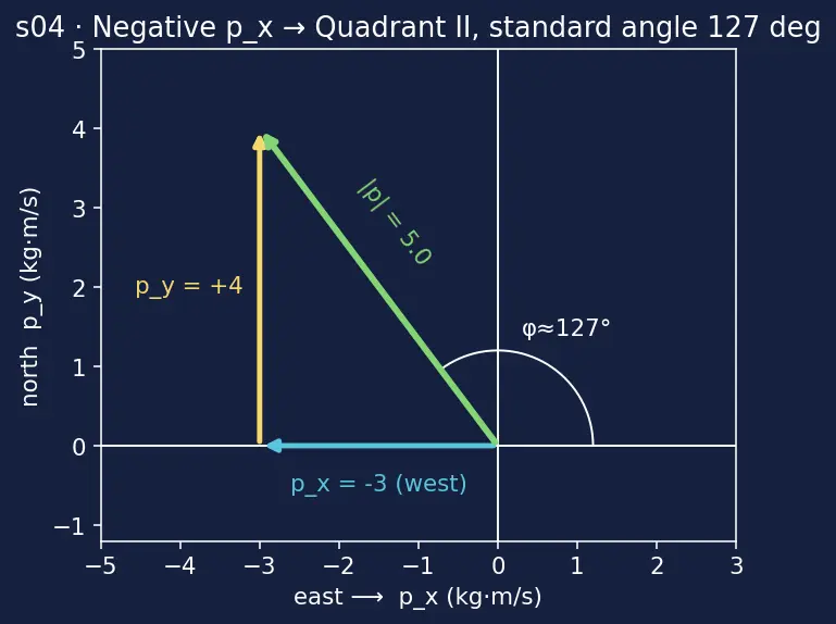 Figure — Linear momentum p = mv